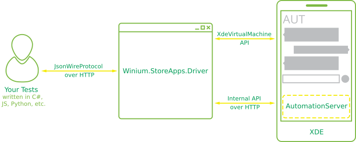 Winium.StoreApps structure