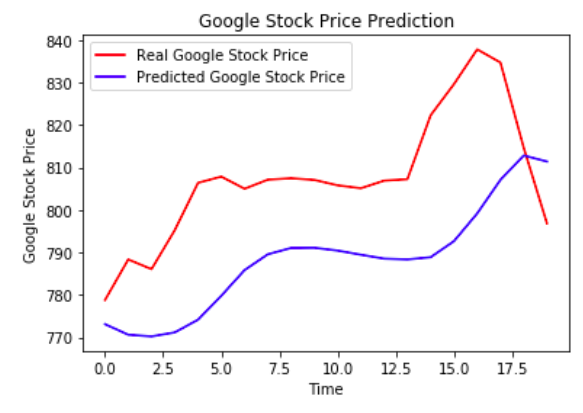 Google-Stock