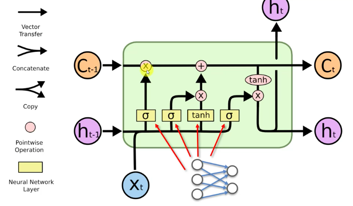 LSTM-Cell