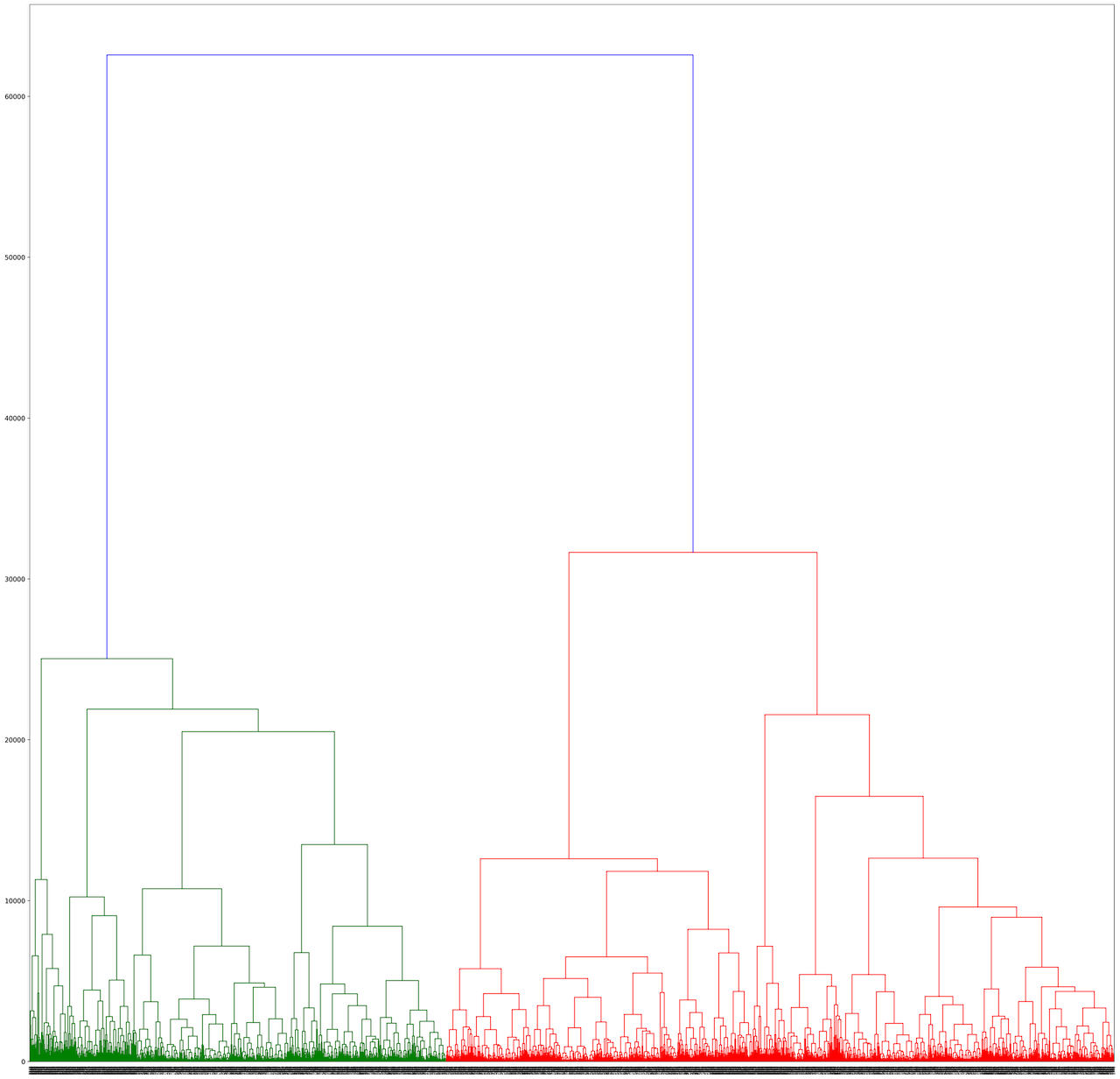 Dendrogram