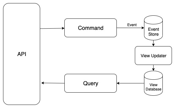 CQRS pattern