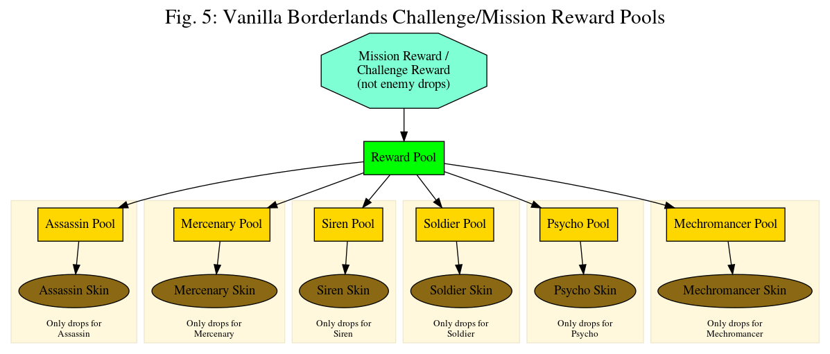 Fig. 5: Vanilla Borderlands Challenge/Mission Reward Pools