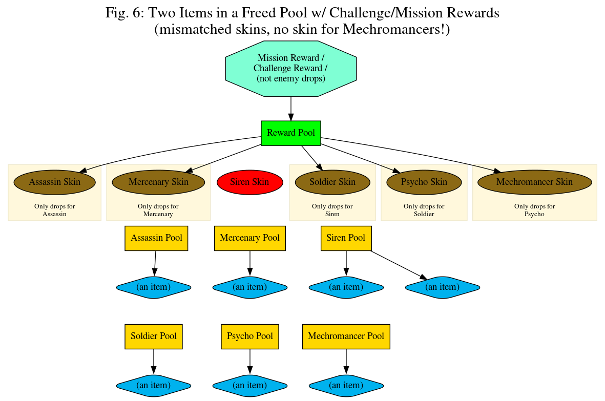 Fig. 6: Two Items in a Freed Pool w/ Challenge/Mission Rewards