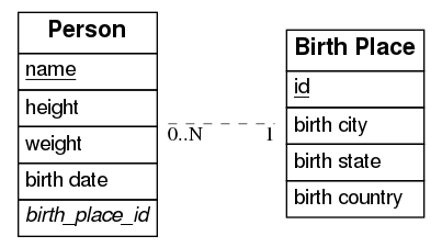 Simple erd example graph