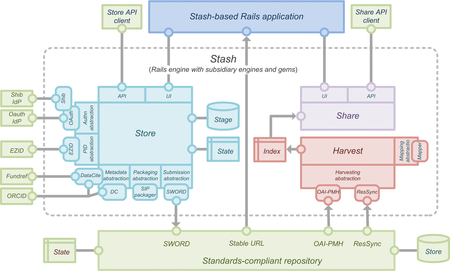 Stash architecture