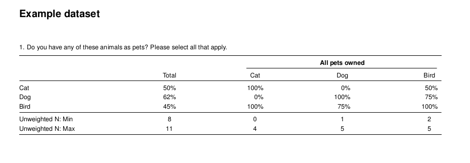 Cross Tabulation Example from the Example Dataset