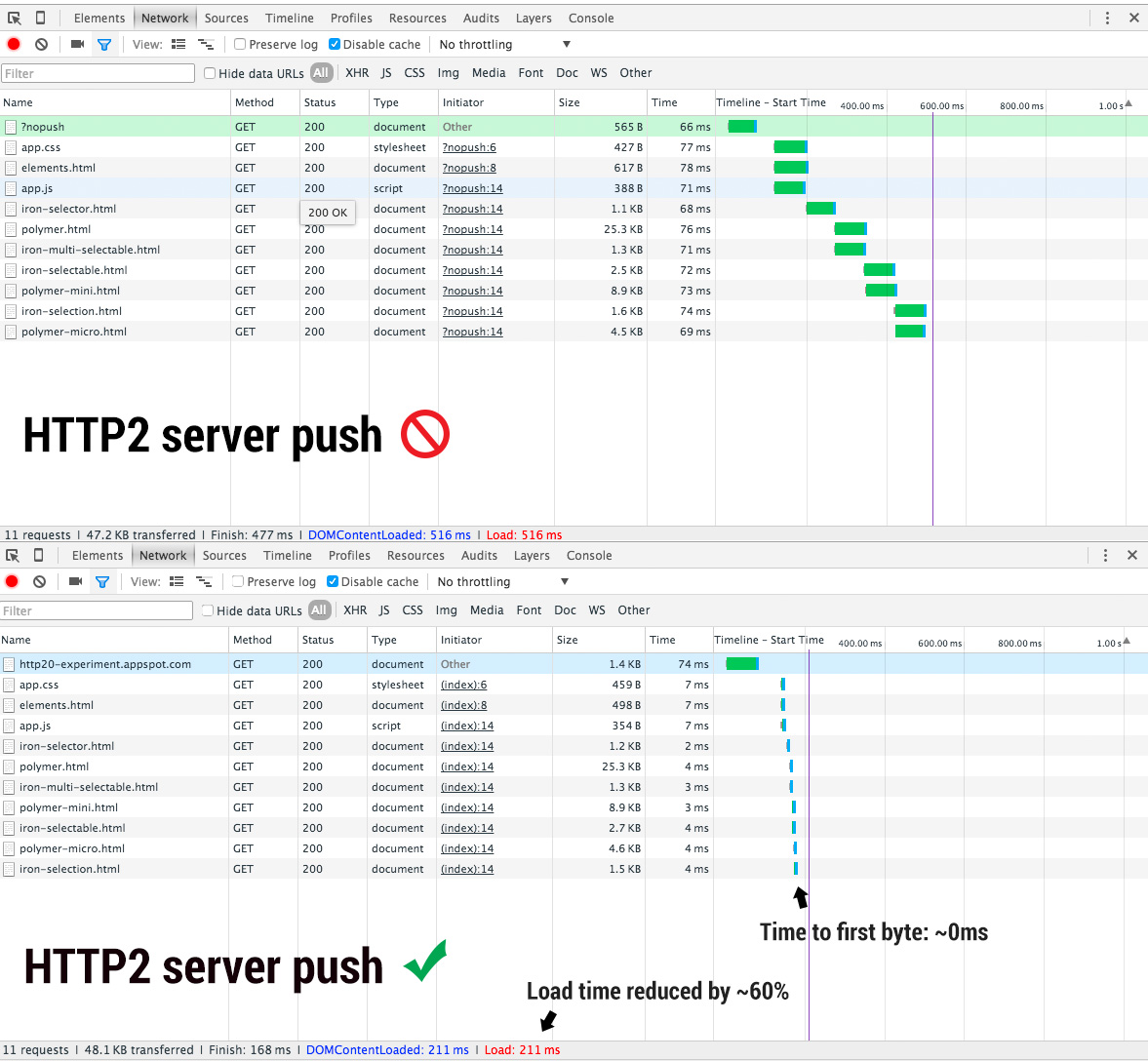 Effects of HTTP2 push performance