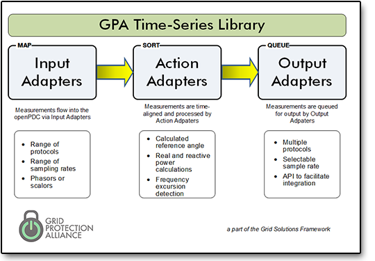 GPA Time-Series Library