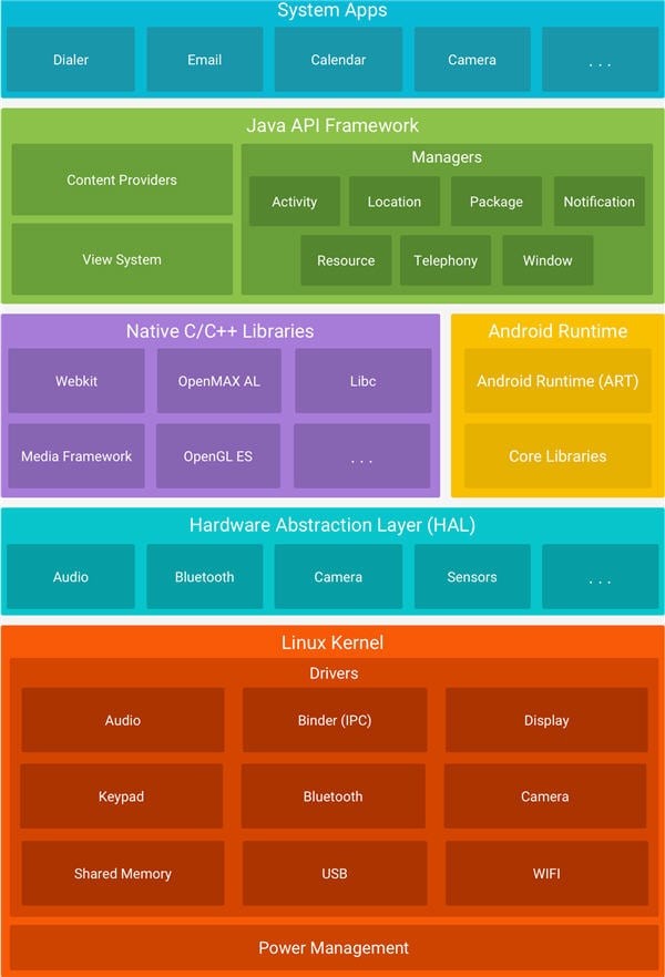 Android architecture