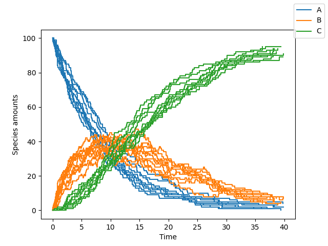 Plot of species A, B and C