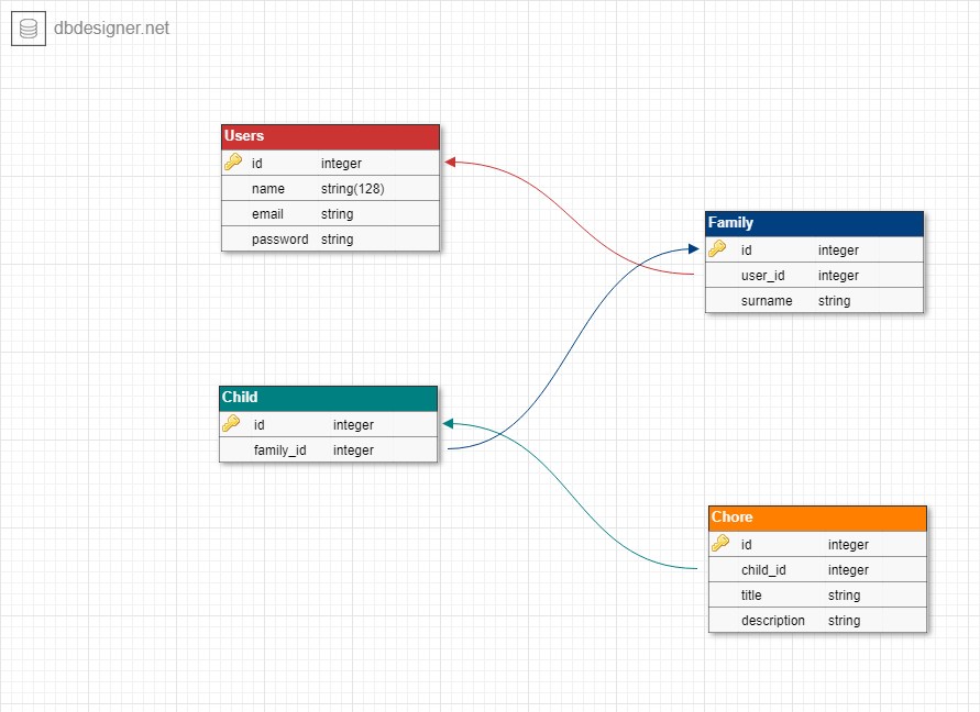 backend database schema