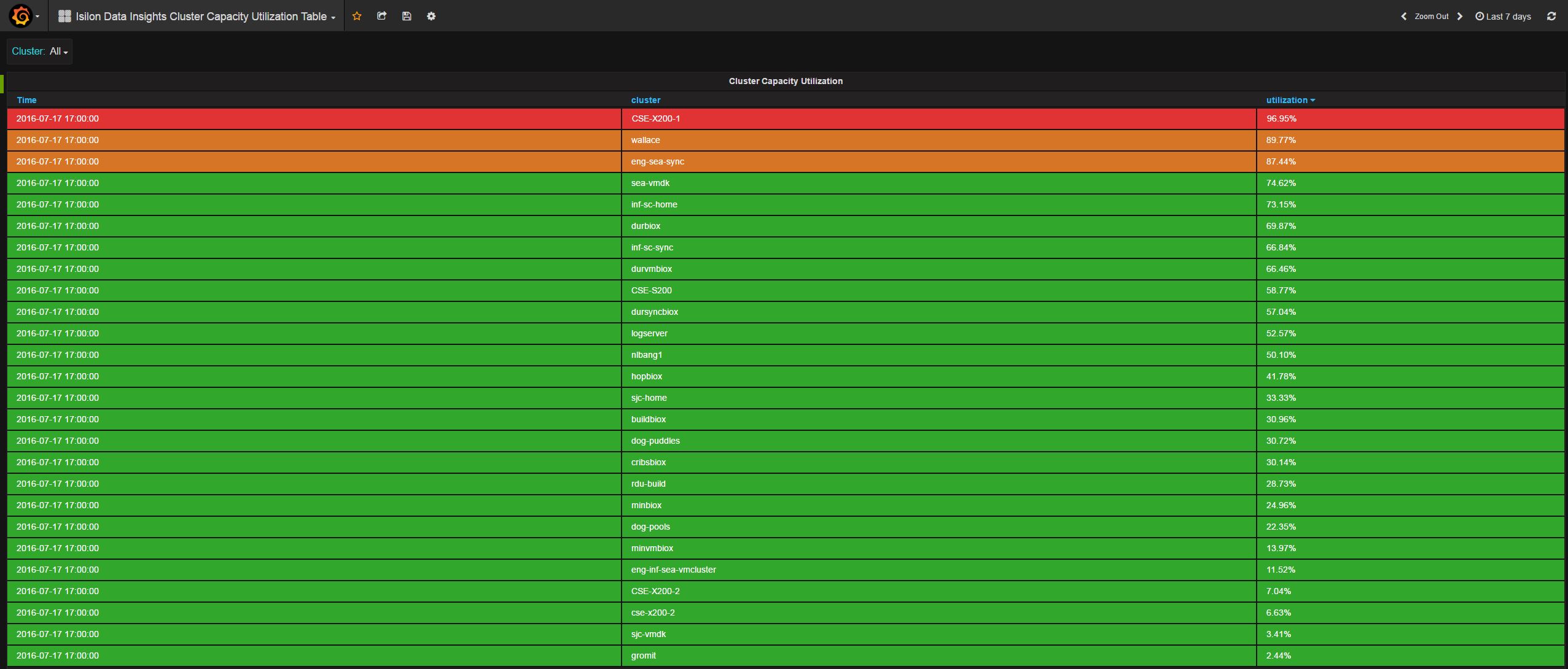 Cluster Capacity Utilization Dashboard Screen Shot