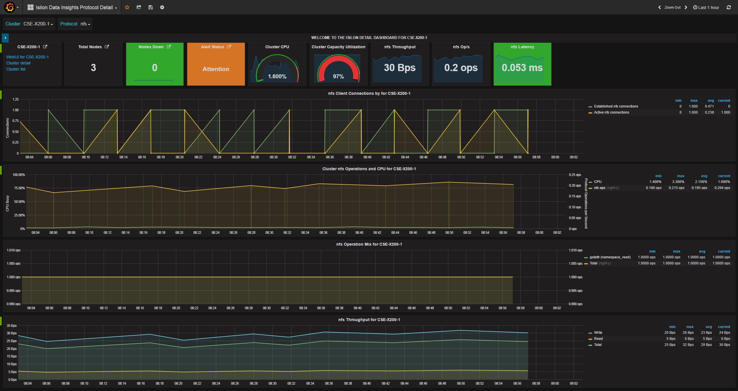 Cluster Protocol Detail Dashboard Screen Shot