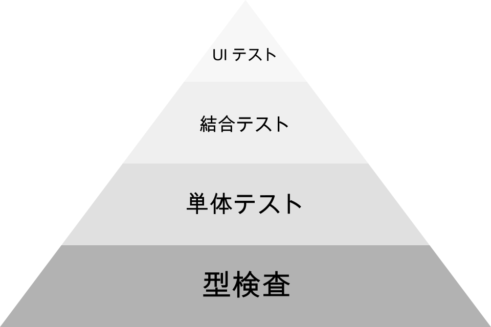 理想的なテストは、ごくわずかなUIテストと、わずかな結合テストと、多くの単体テストと、極めて多くの型検査によって成り立つべきです。