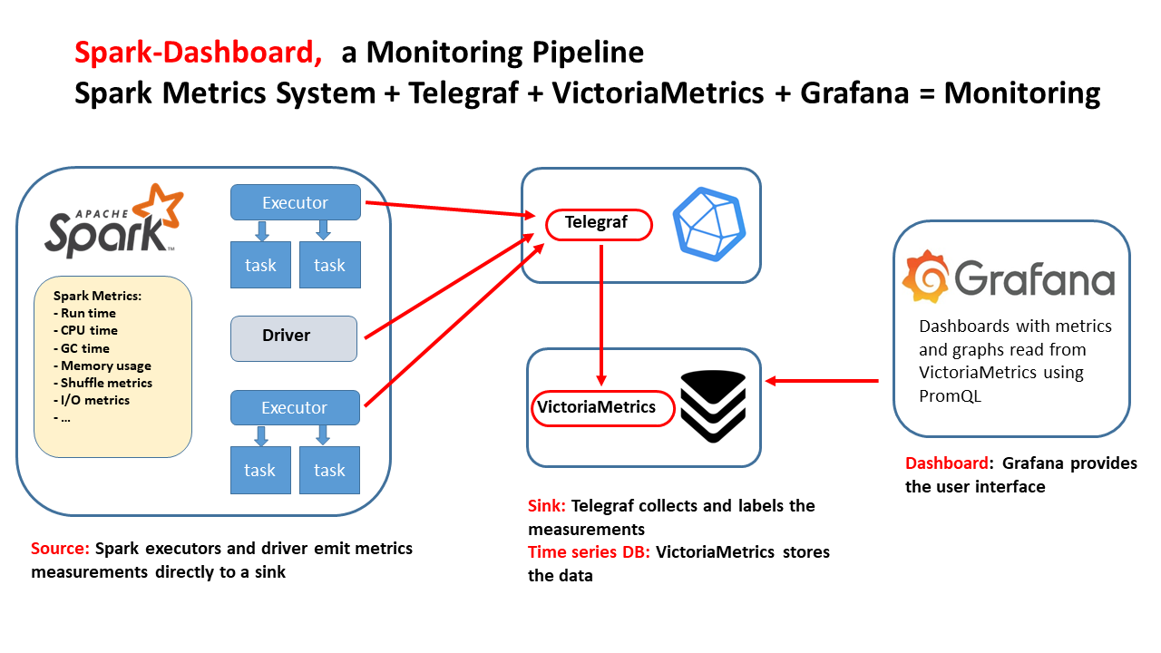 Spark metrics dashboard architecture