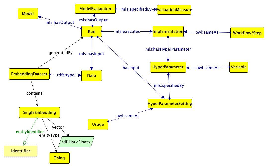 OpenPredict datamodel