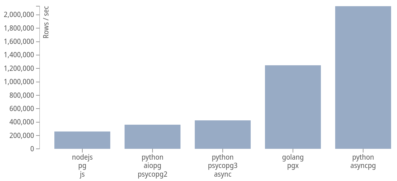 https://raw.githubusercontent.com/MagicStack/asyncpg/master/performance.png?fddca40ab0