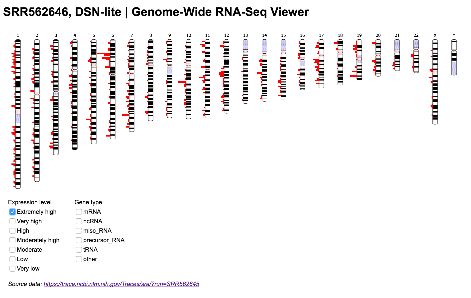 Visualization of a filtered genome-wide expression dataset for SRR562646