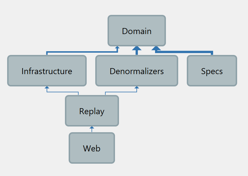 dependencies