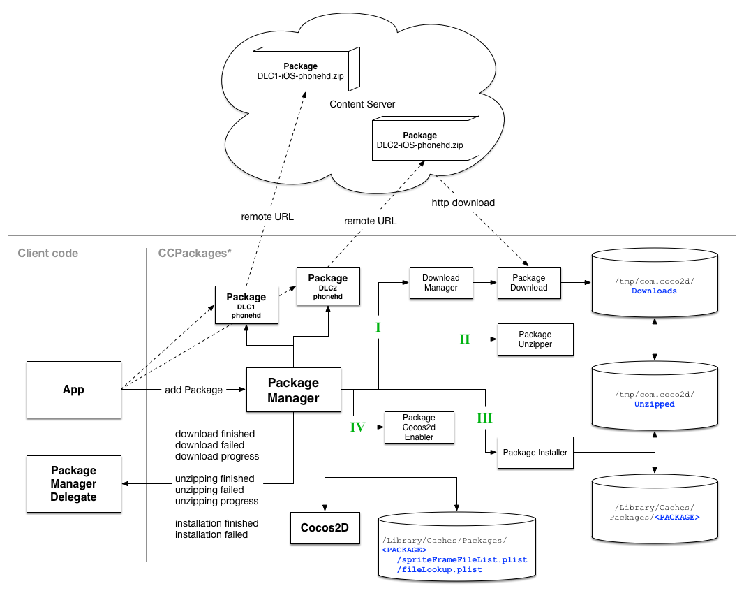 Package Manager Flow