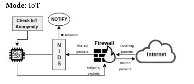 iot mode