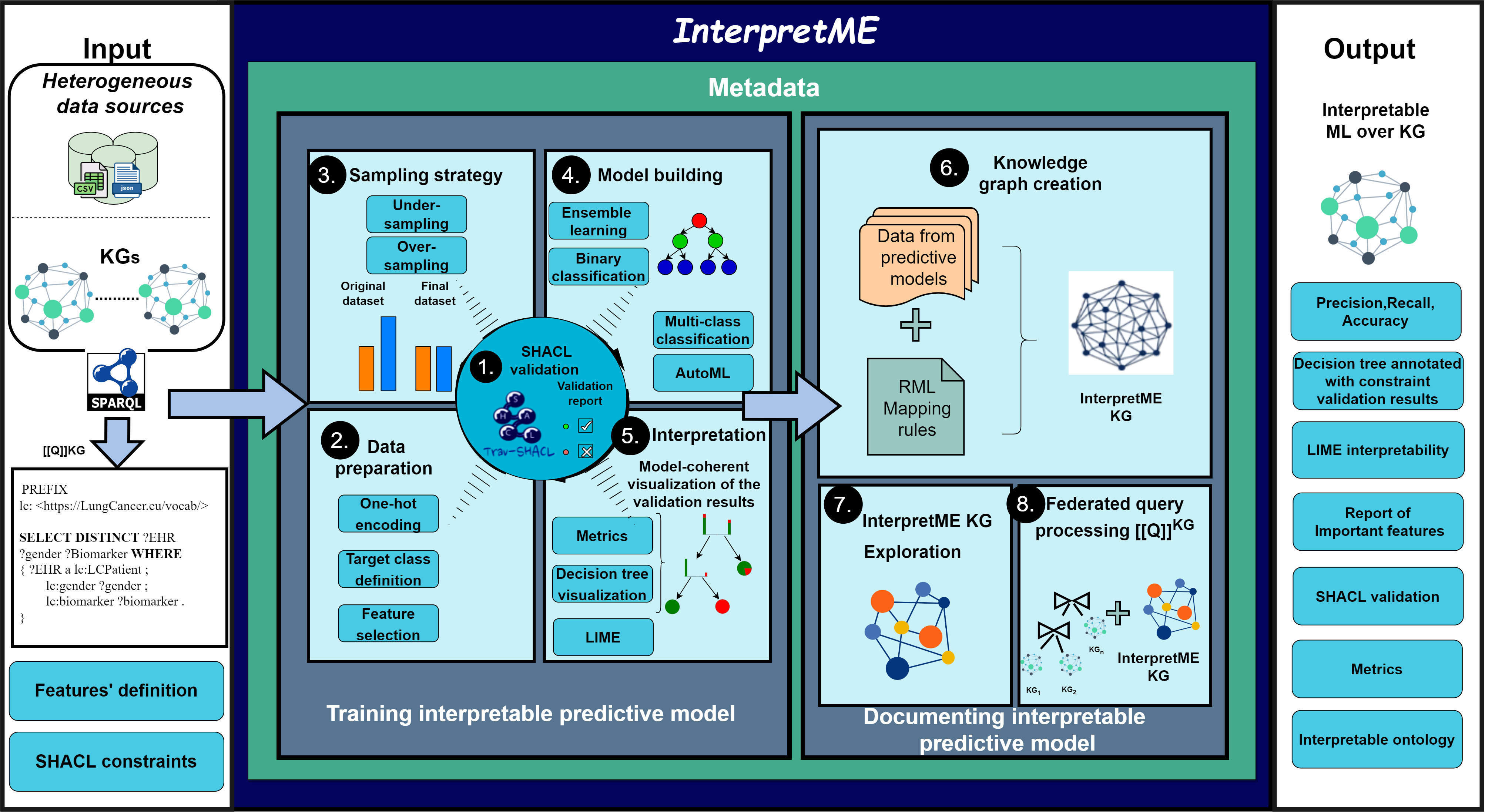 InterpretME Architecture