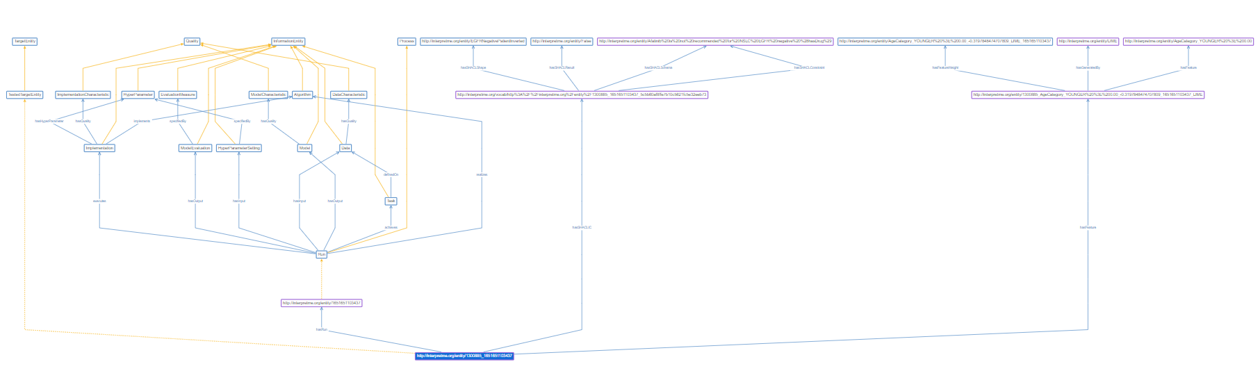 InterpretME Ontology Visualization