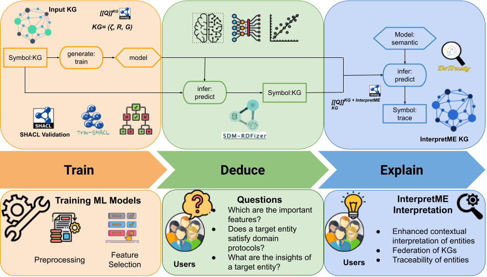 InterpretME Design Pattern