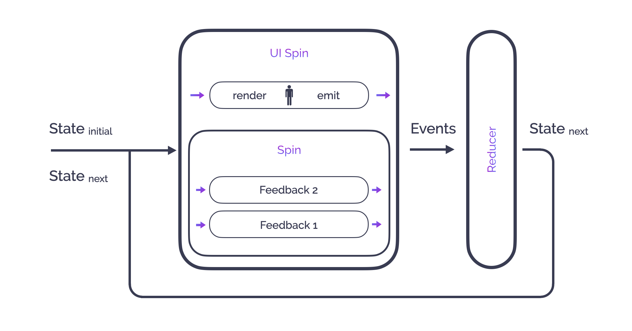 Feedback Loop