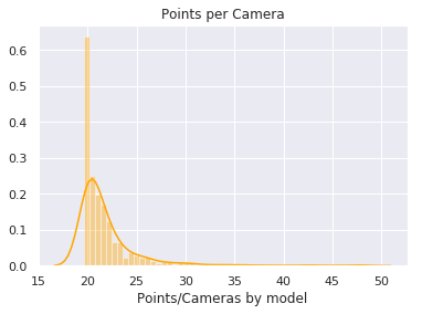 Distribution of points per camera