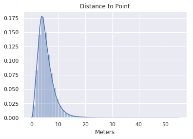 Distribution of distances from camera to point