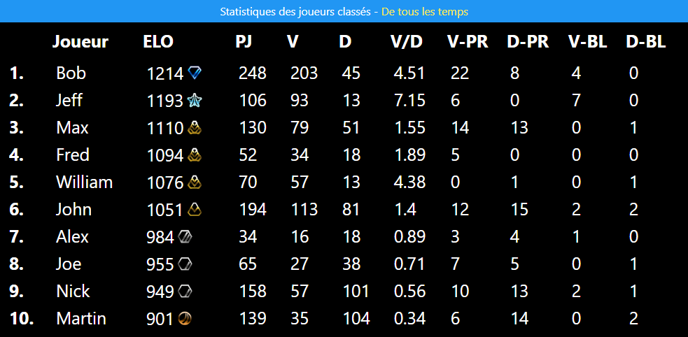 Statistics screen