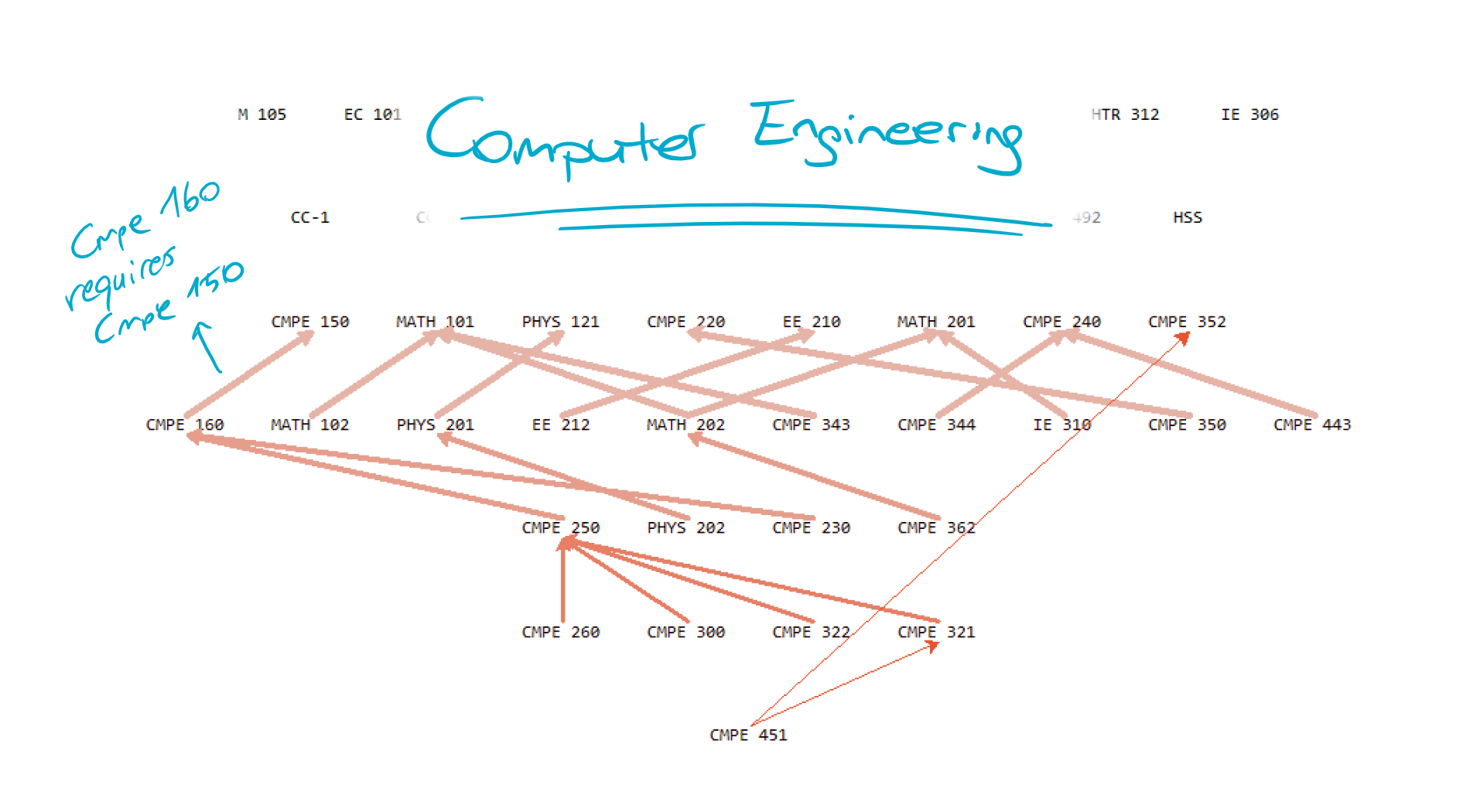 Example for CMPE