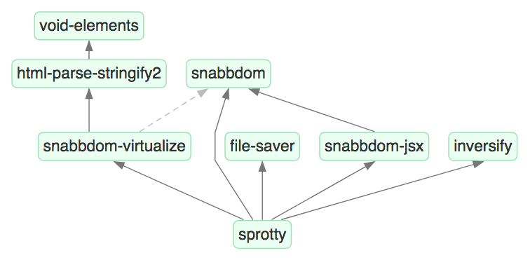 Dependency graph of sprotty