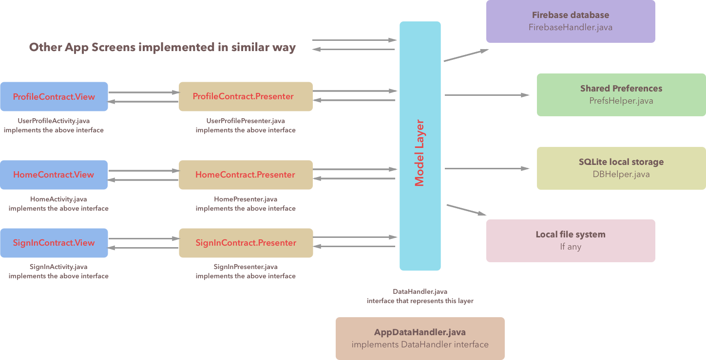 App architecture