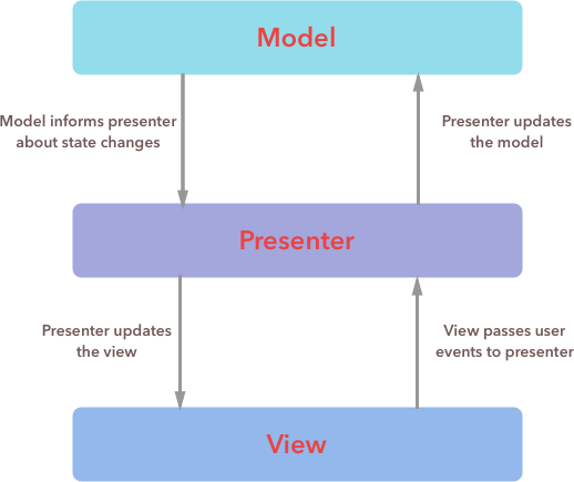 MVP architecture