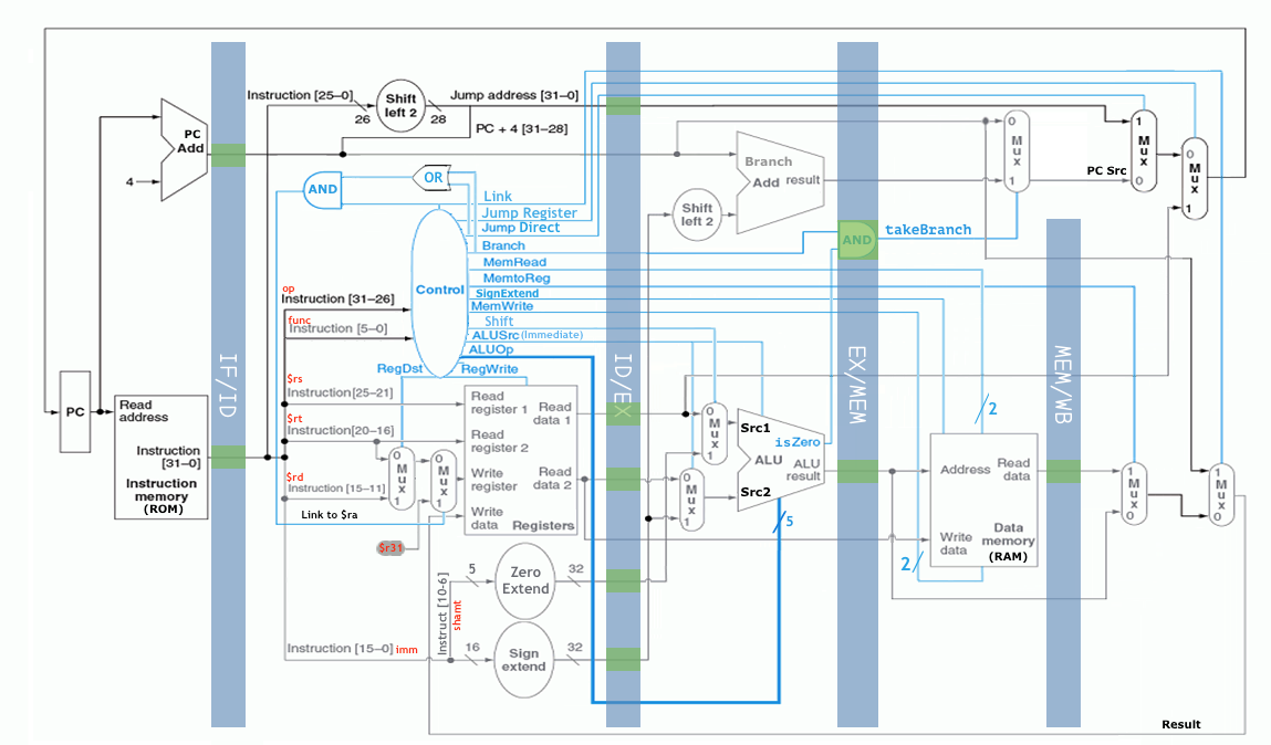 MIPS R3000 single-cycle datapath