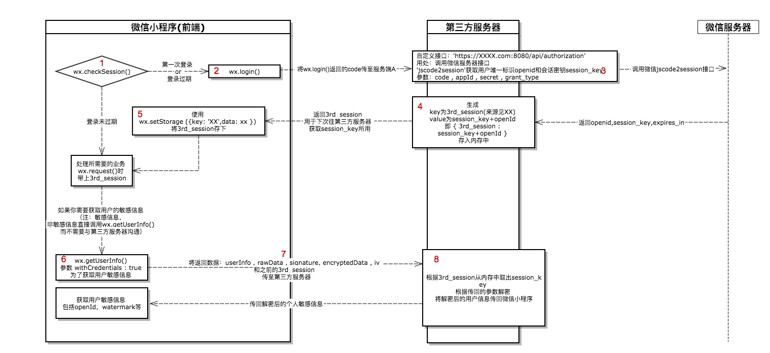 微信小程序登录流程