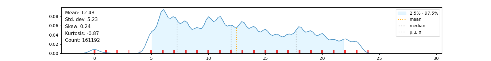 Dist Plot Example