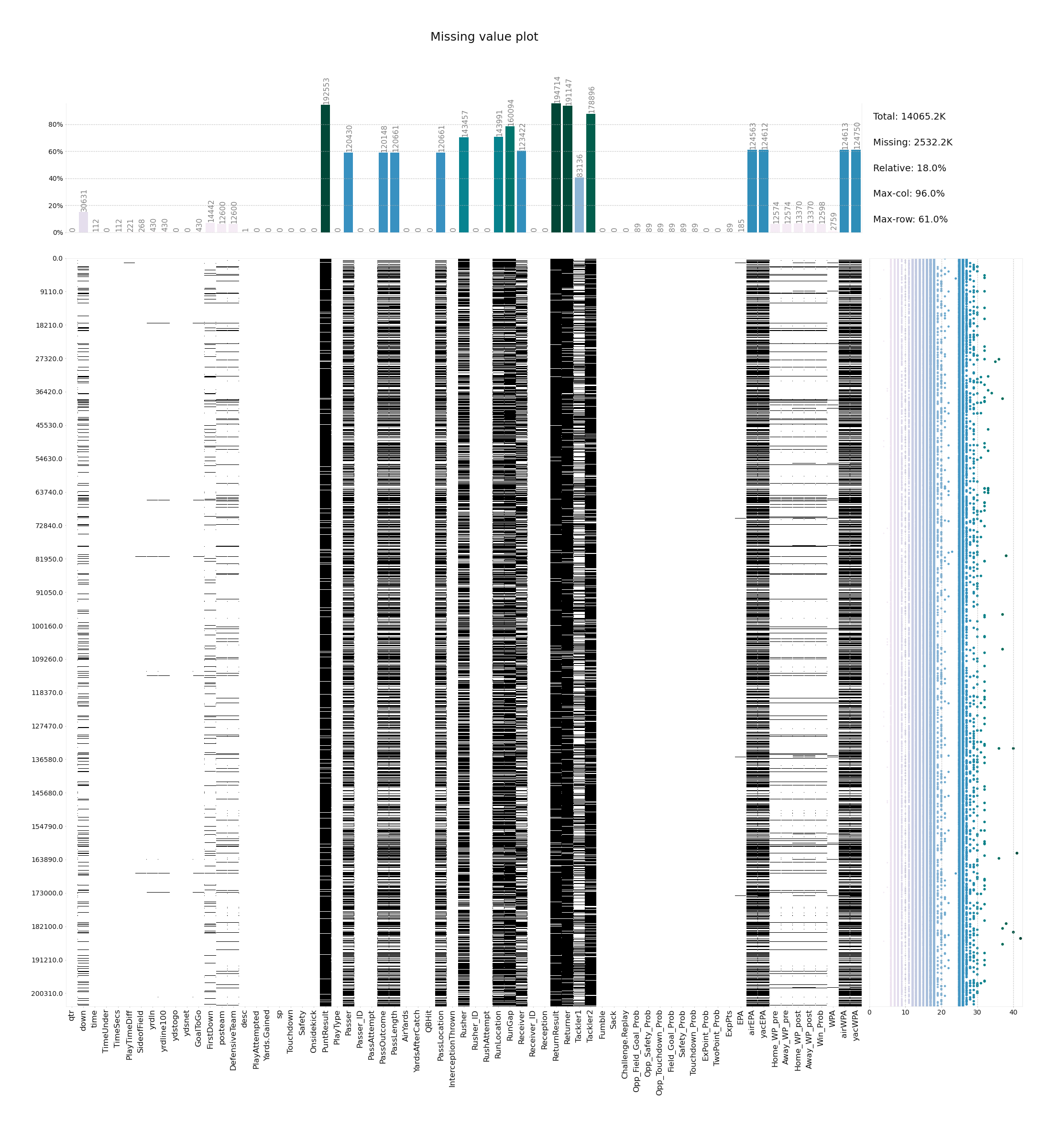 Missingvalue Plot Example