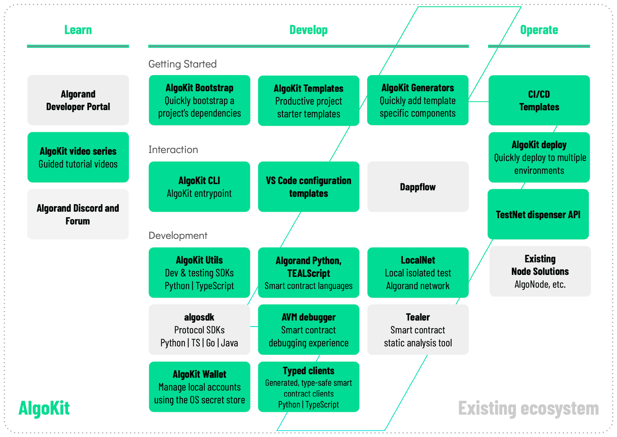 AlgoKit components