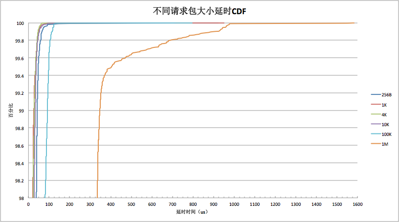 sofa-pbrpc-performance-delay