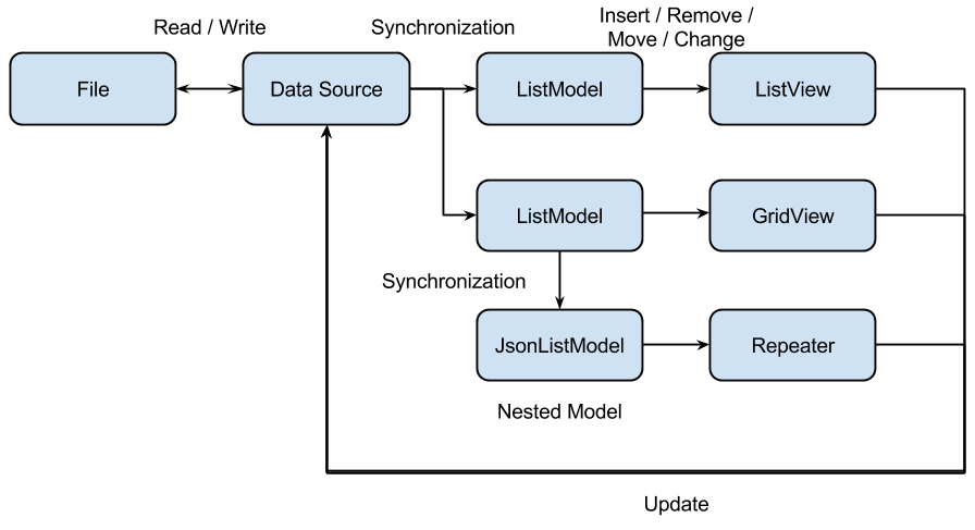 QSyncable Application Architecture