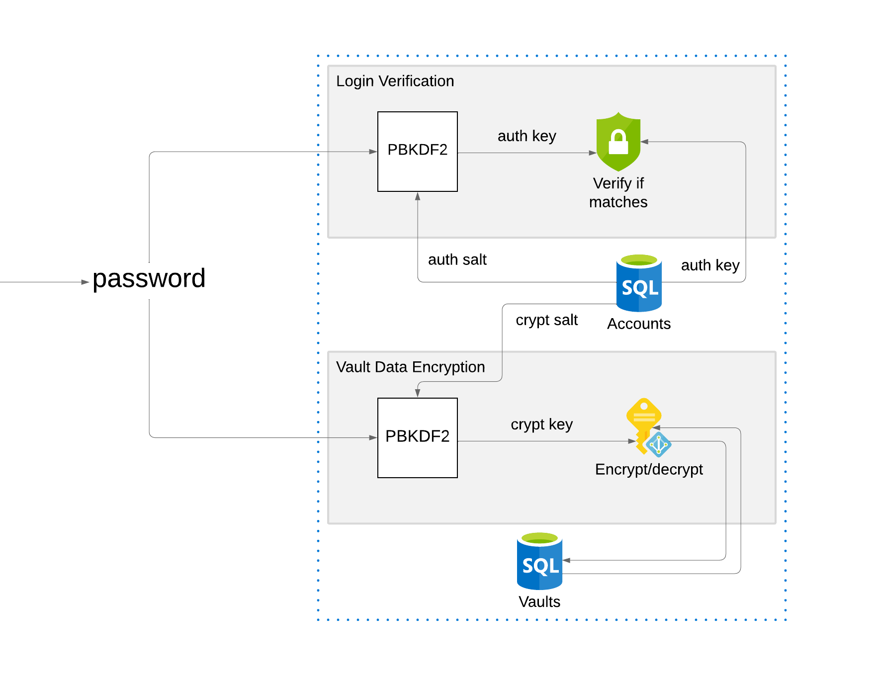 Flow chart of the salt and hashing