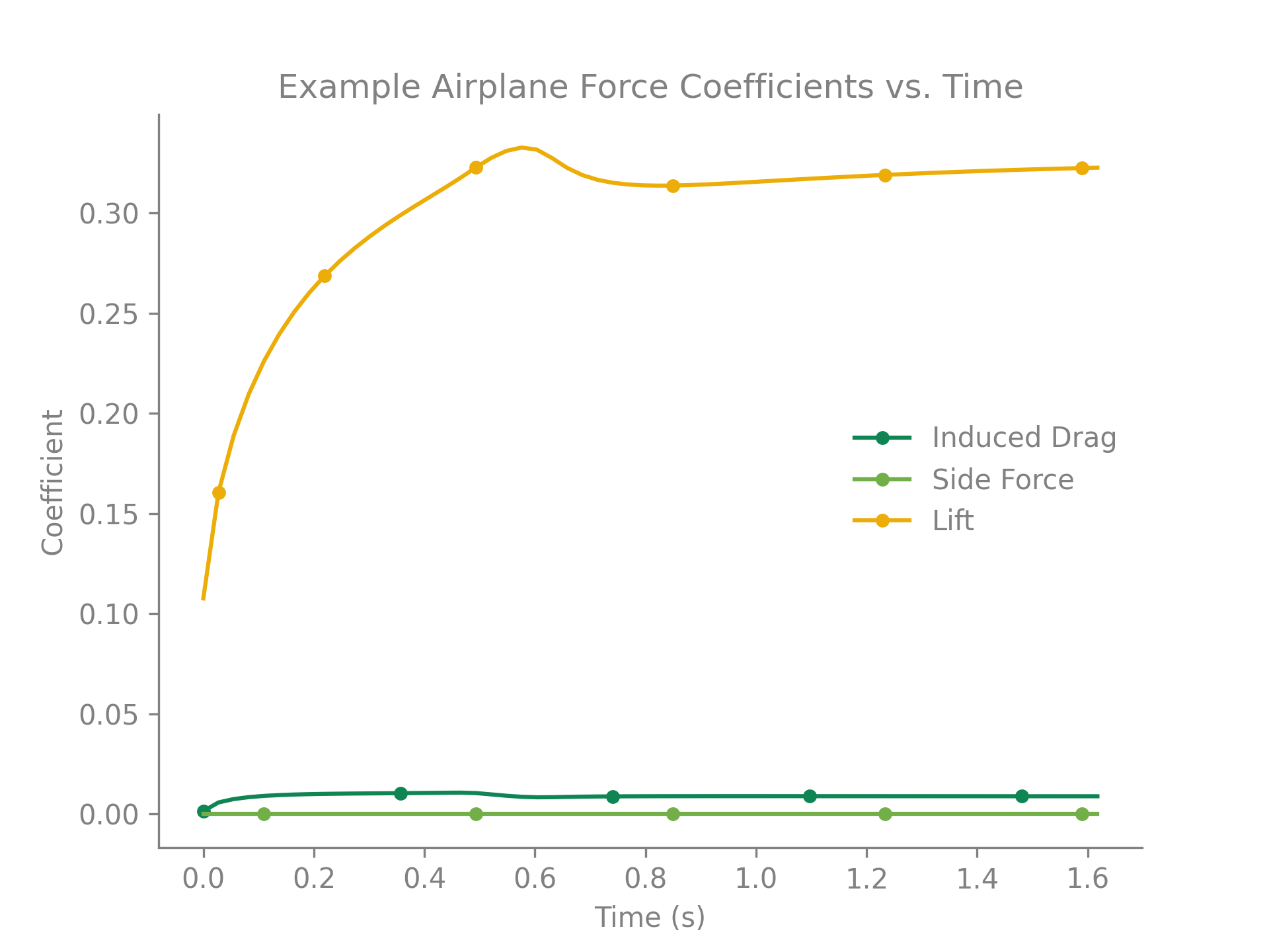 Example Unsteady Ring VLM Force Coefficient Output