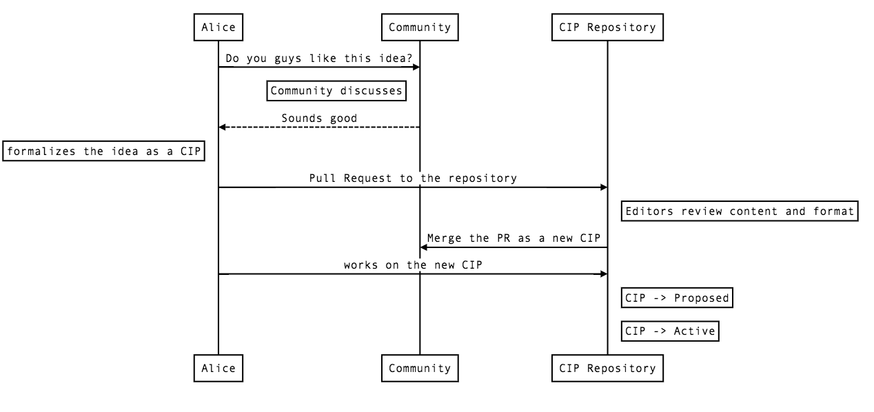 Diagram: Mary interacting with community and editors for a Cardano Proposal