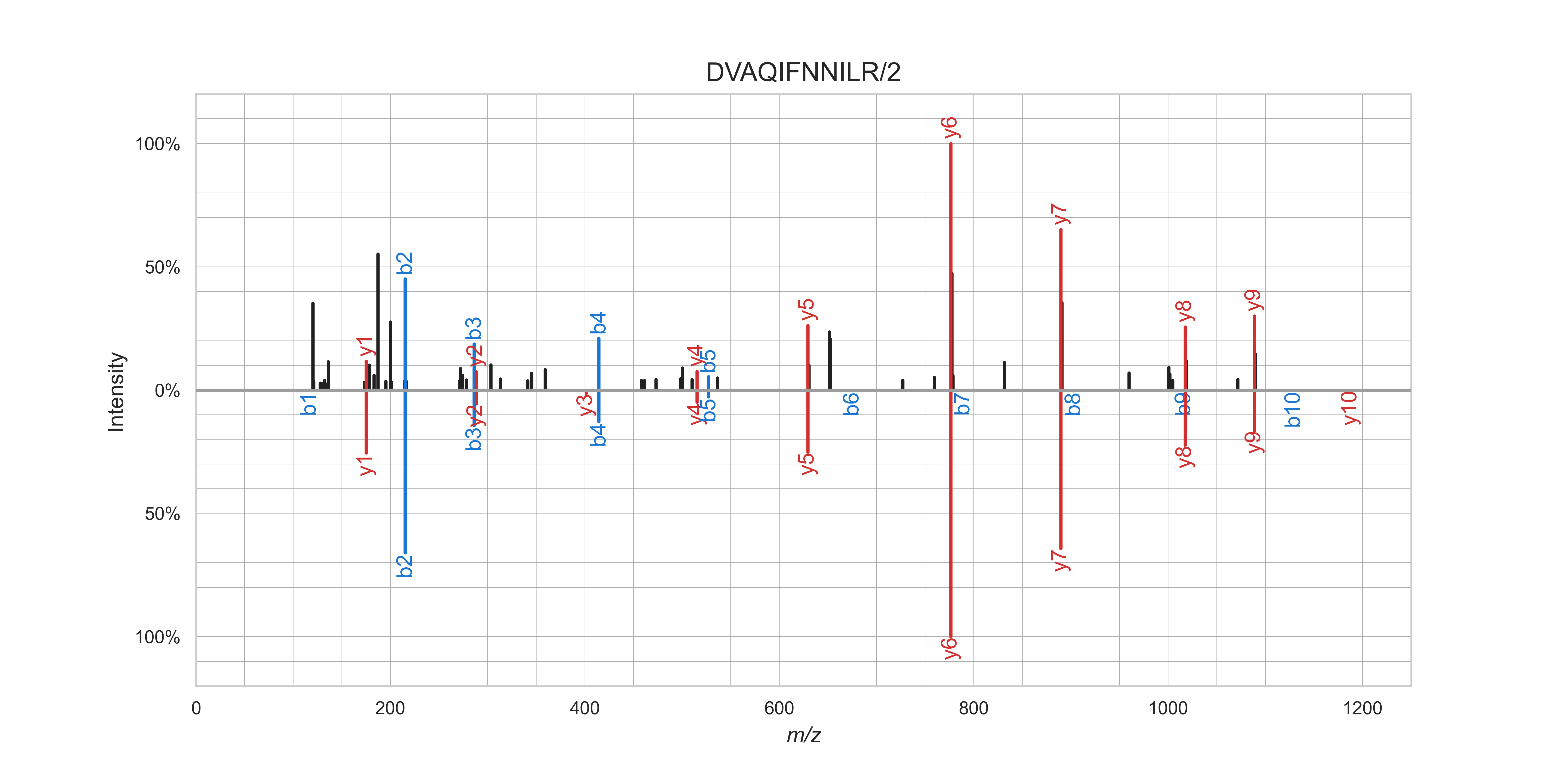 https://raw.githubusercontent.com/compomics/ms2pip/v4.0.0/img/mirror-DVAQIFNNILR-2.png