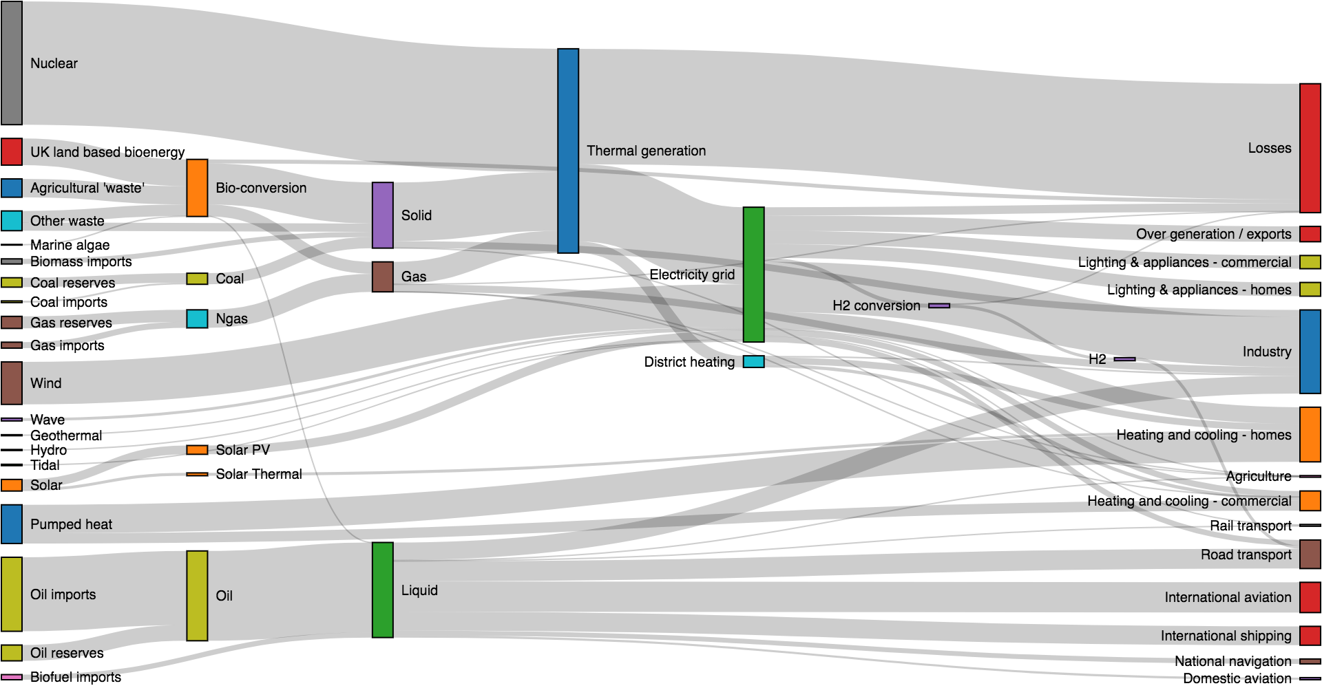 Sankey diagram