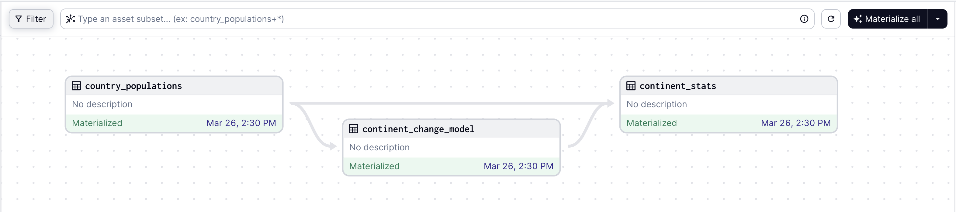 An example asset graph as rendered in the Dagster UI