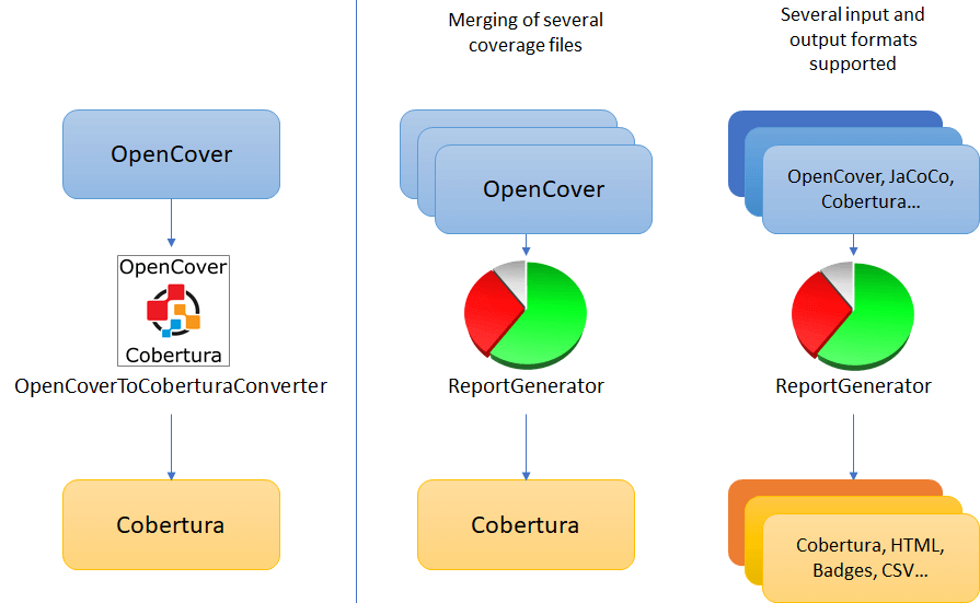 Comparision